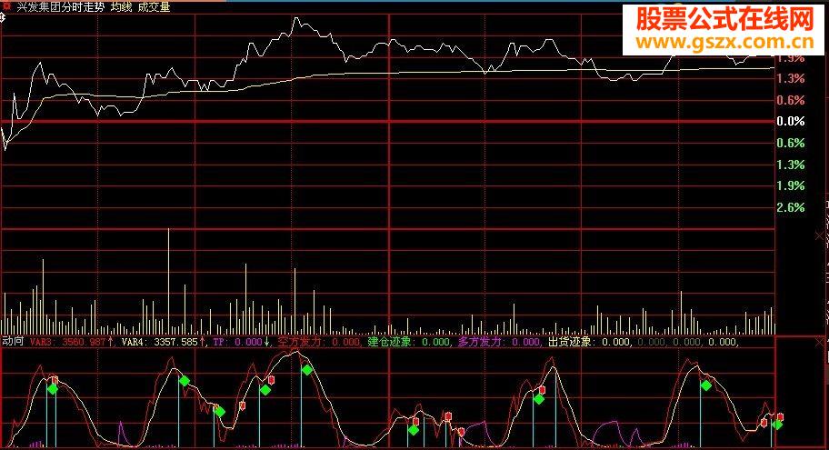 分时看盘副图指标