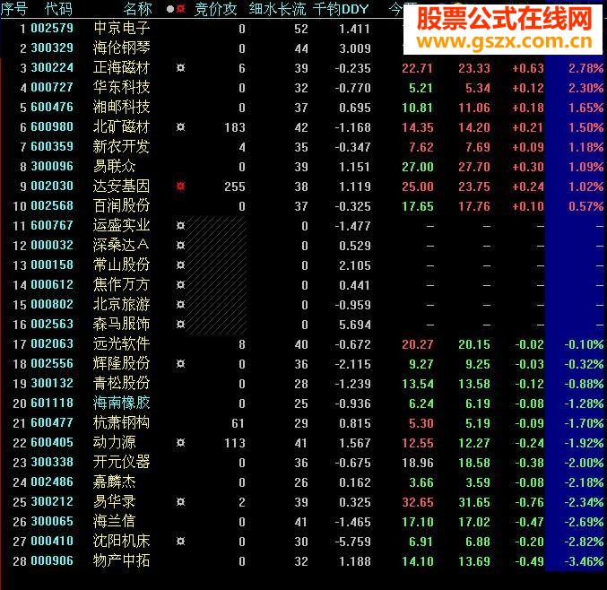 今日刚写的一个选股公式，大家来一同修改 (副图 源码 贴图 说明)