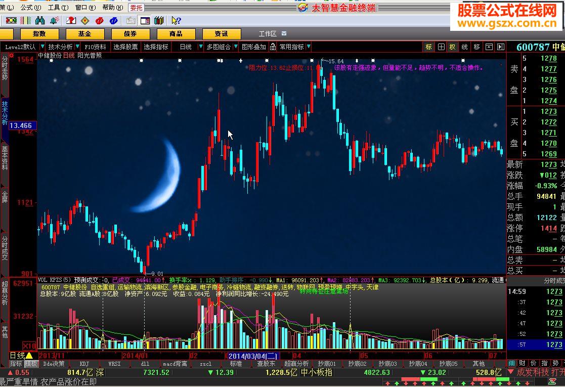 金牌黑马--阳光普照（分析家.飞狐）（阳光普照 fxj主图）