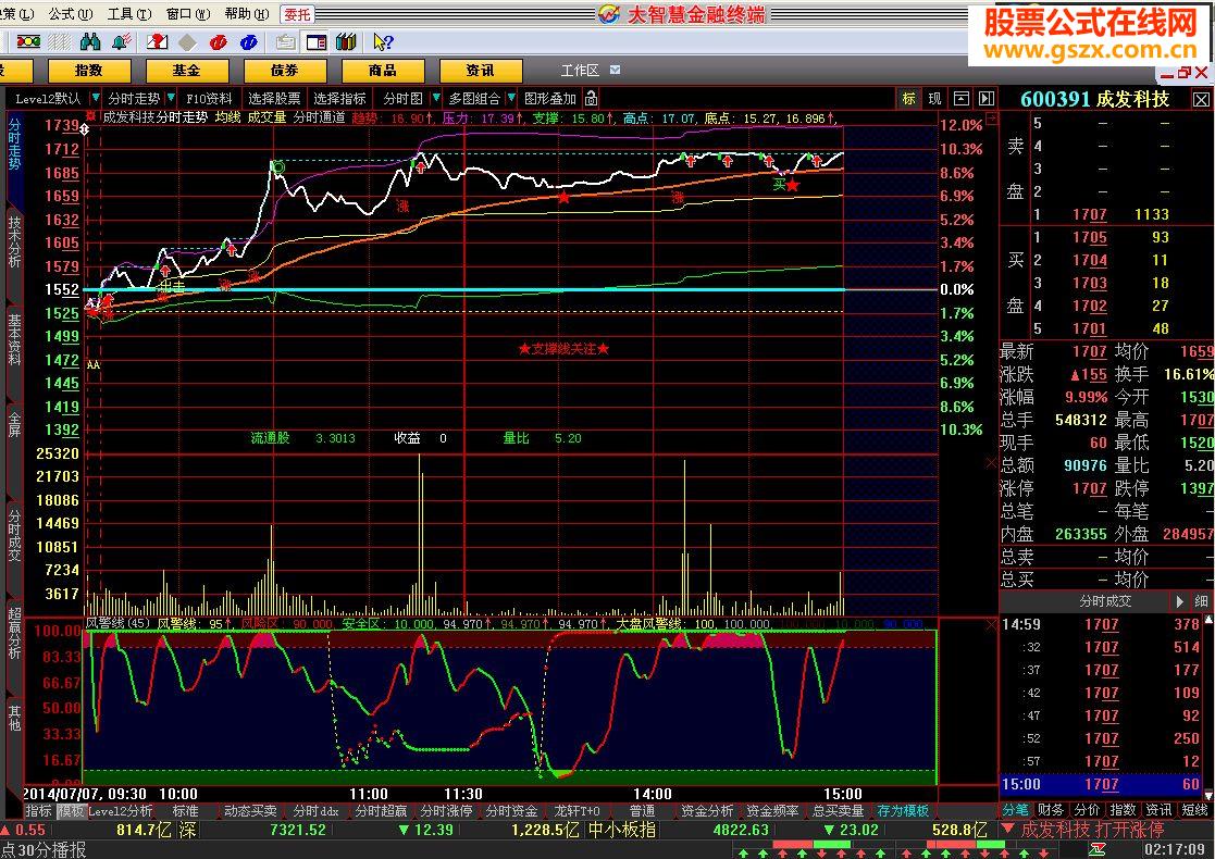 大智慧风警线分时T+0盘中波段操作源码免费指标公式