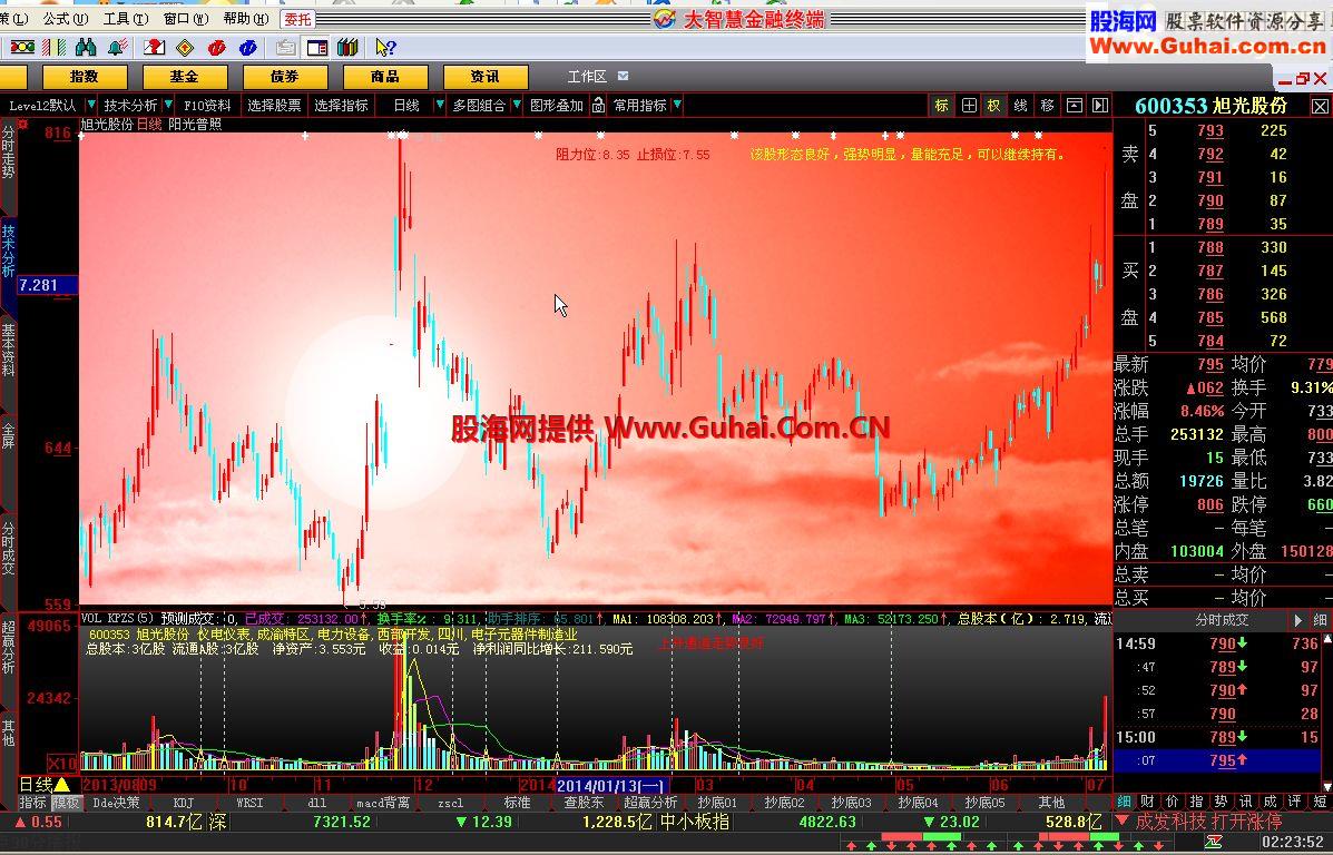 金牌黑马 阳光普照（分析家.飞狐）（阳光普照 fxj主图）