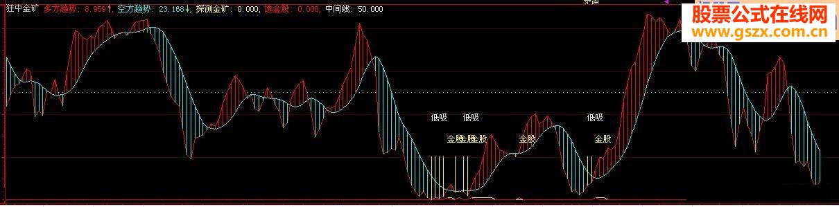 狂中金矿（多空趋势 空方趋势 探测金矿）