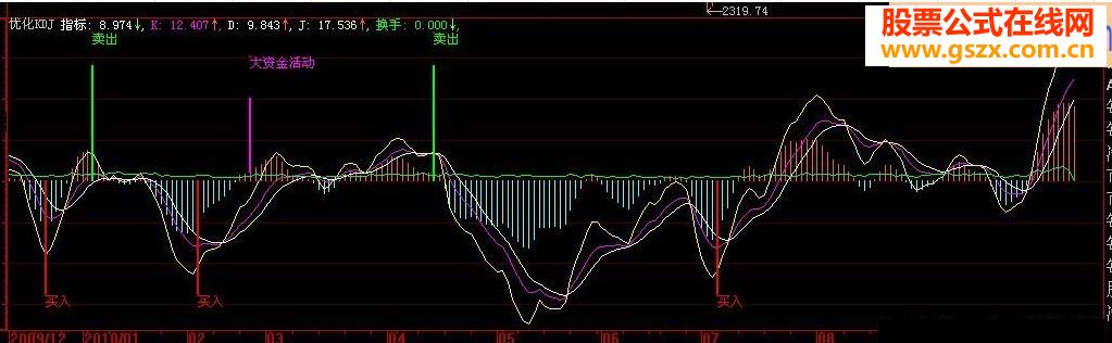 优化的kdj准确率非常高 可达成功率90%以上