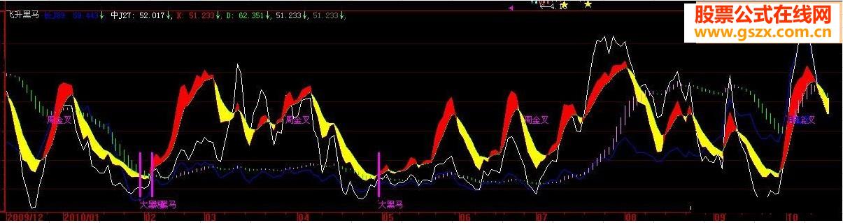 大智慧飞升黑马副图源码