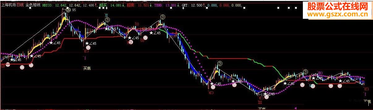 大智慧L2版本金色短线主图源码波浪公式