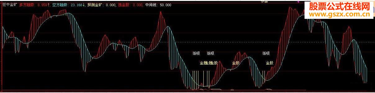狂中金矿多空趋势空方趋势探测金矿