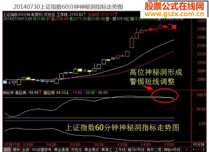 听说是殷保华徒弟的《神秘洞》指标！