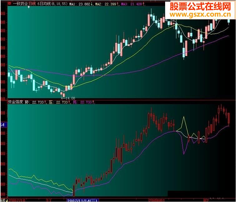 三线合一精品指标
