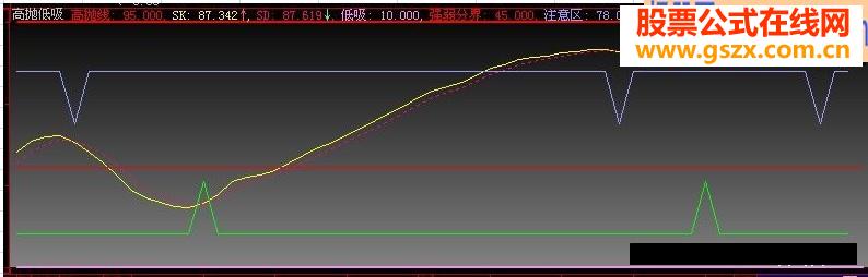 高抛低吸副图 L2源码