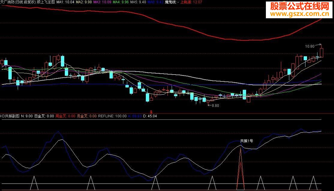 KD周期共振密码（简单直观，大智慧通达信通用源码）