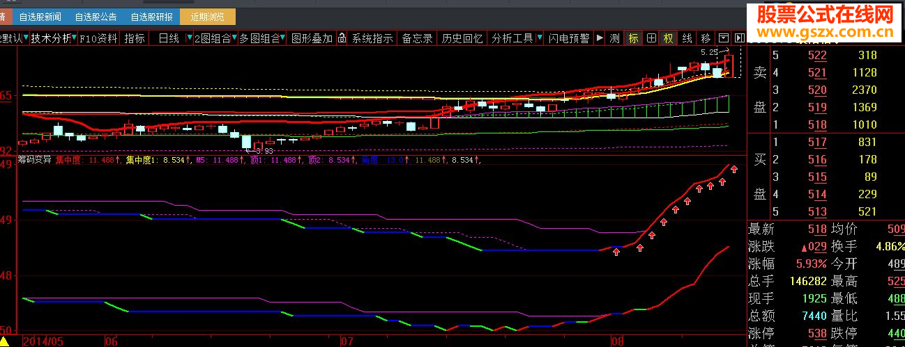 不错的筹码变异--双线变红买入