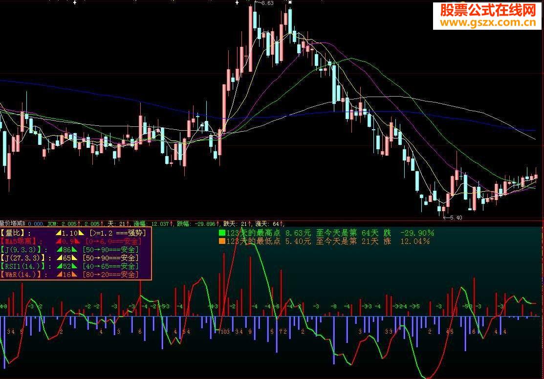 由股价的涨幅看趋势简单清晰