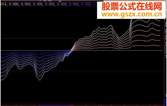 大智慧博聚趋势指标－趋势简单又直观