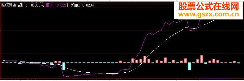 超级资金副图源码
