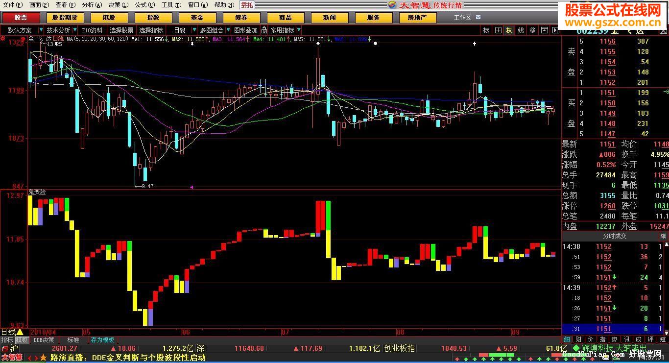 鬼变脸 唯一不需要成交量、均线的独立公式