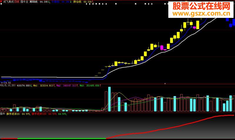 分享用了几年的牛股识别系统，包含主图附图和选股，全源码，疯牛黑马一个也跑不掉