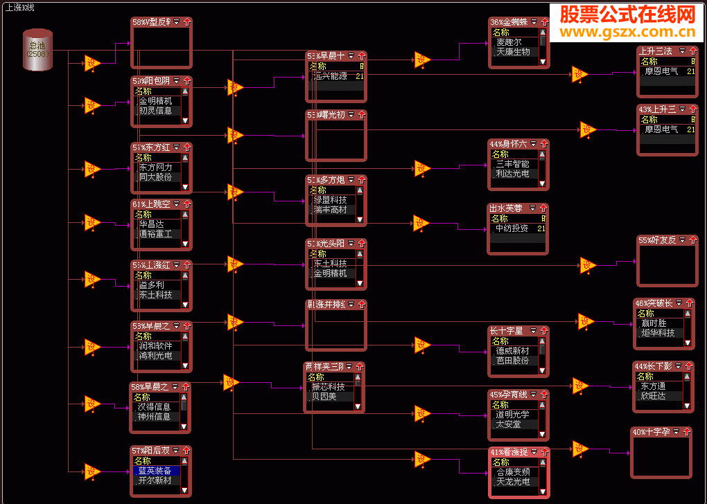 根据K线模式选出成功率高的上涨K线股票池