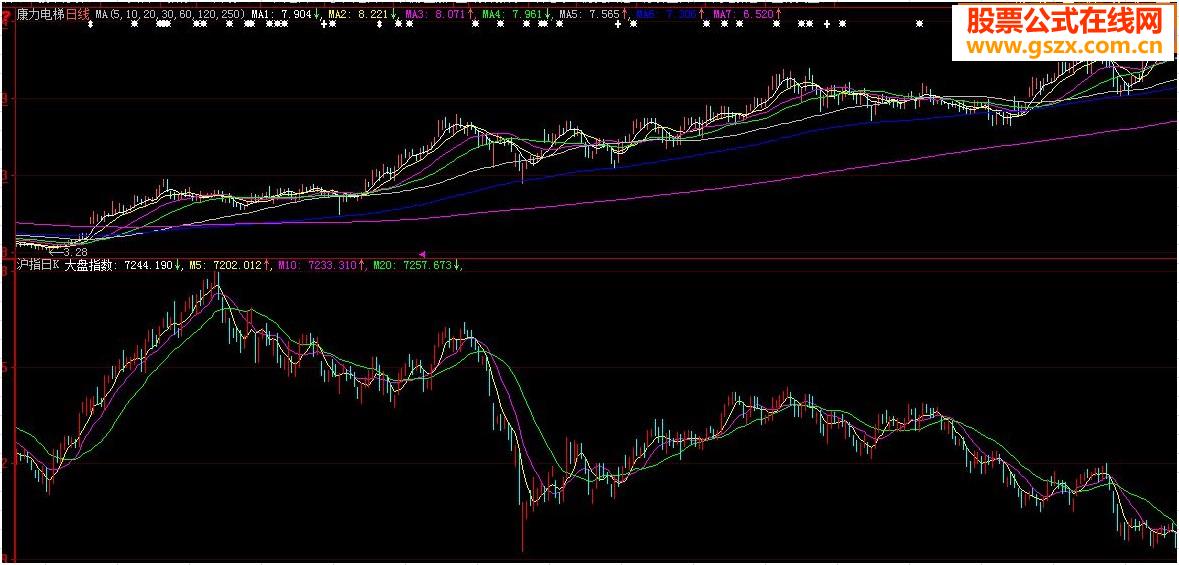 大盘K线副图指标寻找强势股