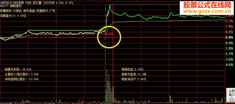 分时突破 分时指标 显示个股资料F10 十分方便