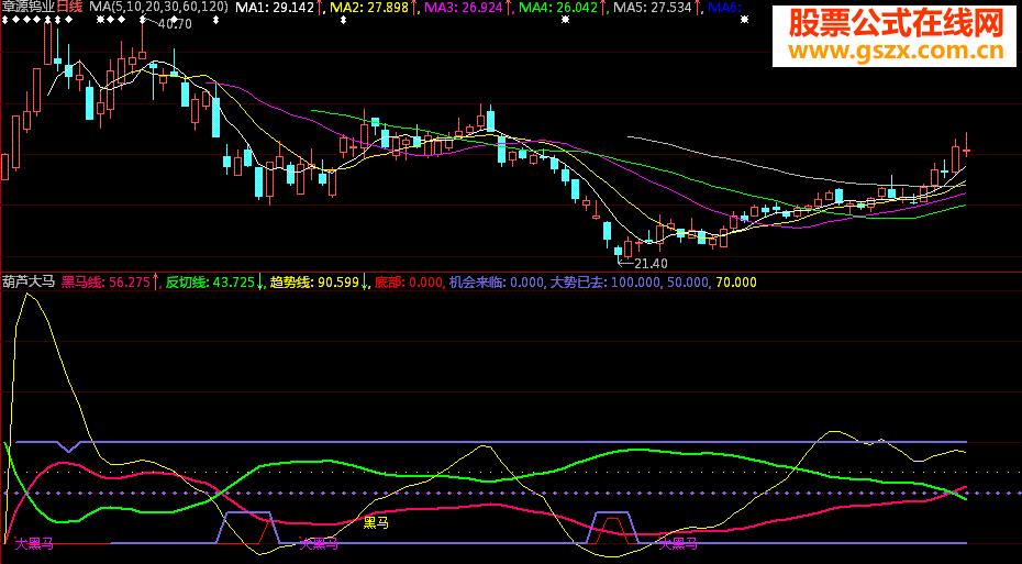 抓黑马的好指标源码