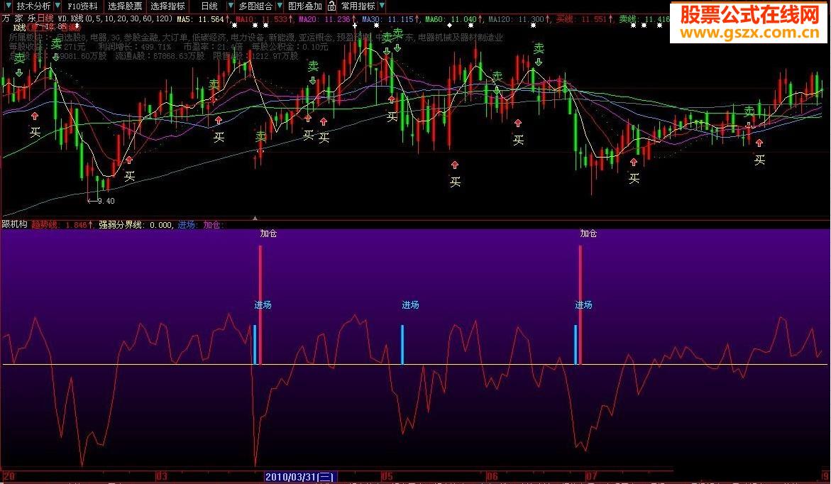 跟机构做股票，不赚钱难（源码副图）