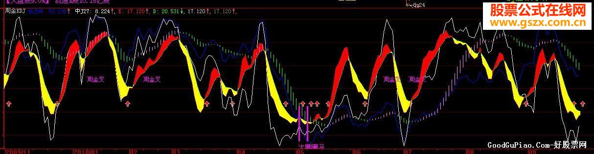 ★★周月金KDJ★★同时满足抓黑马的极品指标，准确率95%