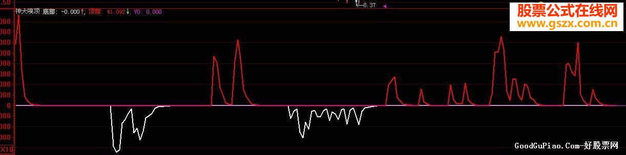 神犬嗅顶底-指标源码－－异常准 不下的吃八辈子大亏了