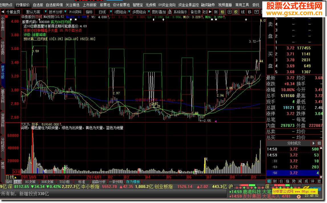 MA预测及股票评级附图