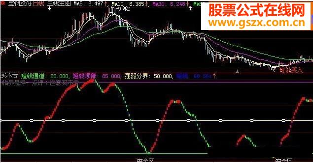 买不亏指标 出现买不亏，那么可以开始建仓 准确率极高 没有未来