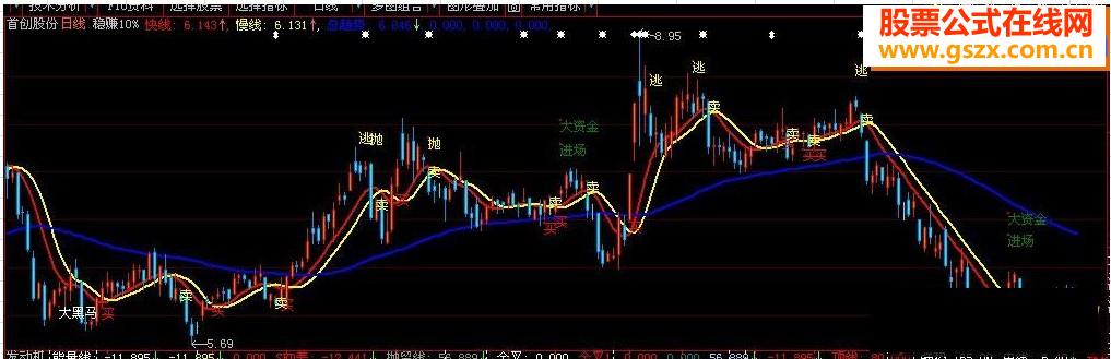 大智慧稳赚10%主图源码