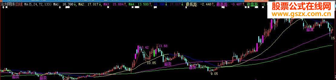 非常直观的大智慧主图指标