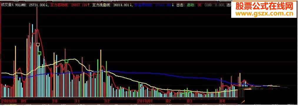 准确率级高的成交量选股公式 不含未来