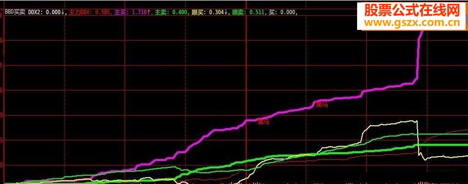 绝对不错的分时指标BBD买卖源码用法说明附图