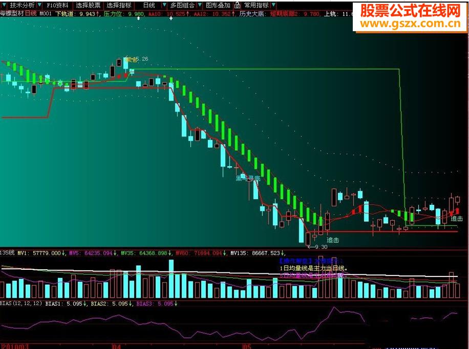 大智慧追击黑马主图源码