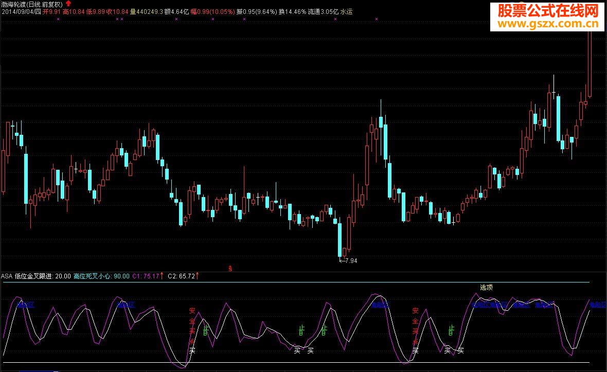 发个大智慧抄底逃顶的副图指标源码