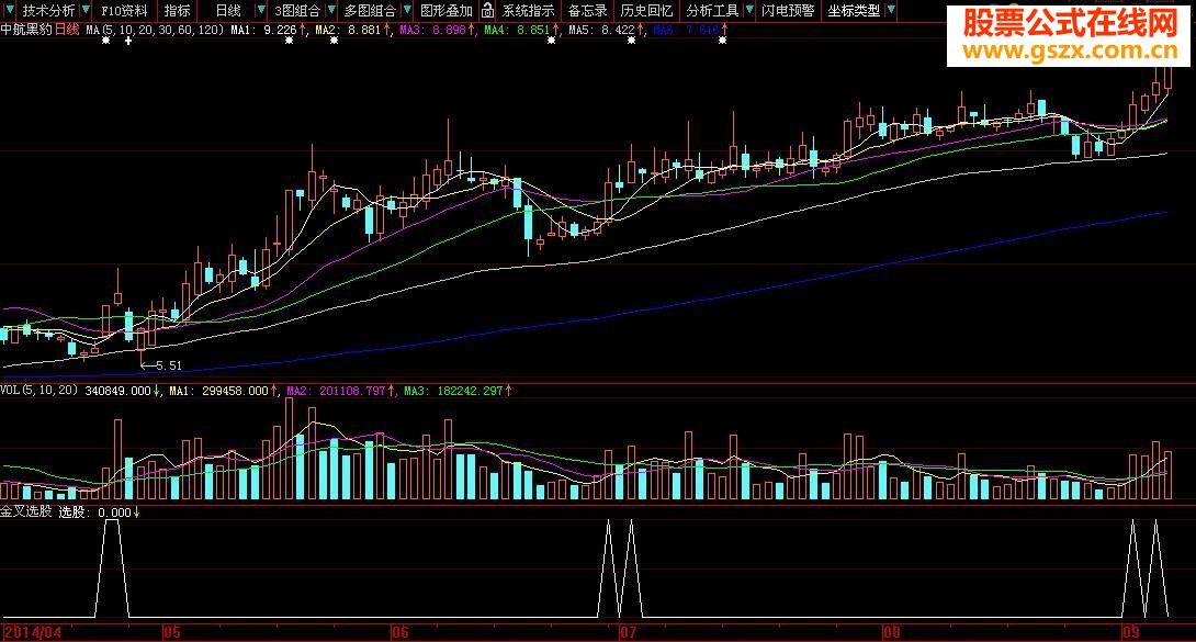 一个成功率极高的选股及预警股票公式