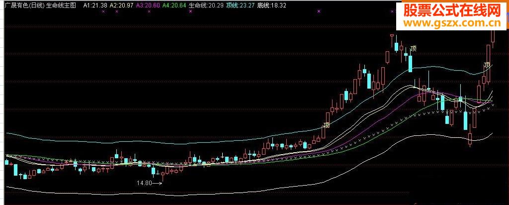 生命线主图供你决策主图源码