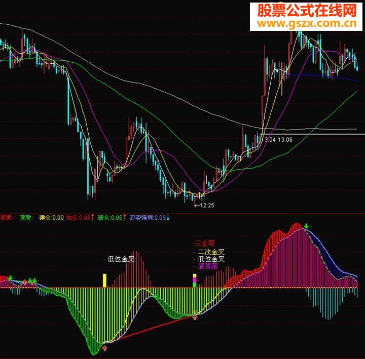 飞狐MACD优化指标公式