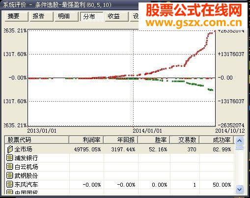 最强盈利（选股 公式 大智慧）