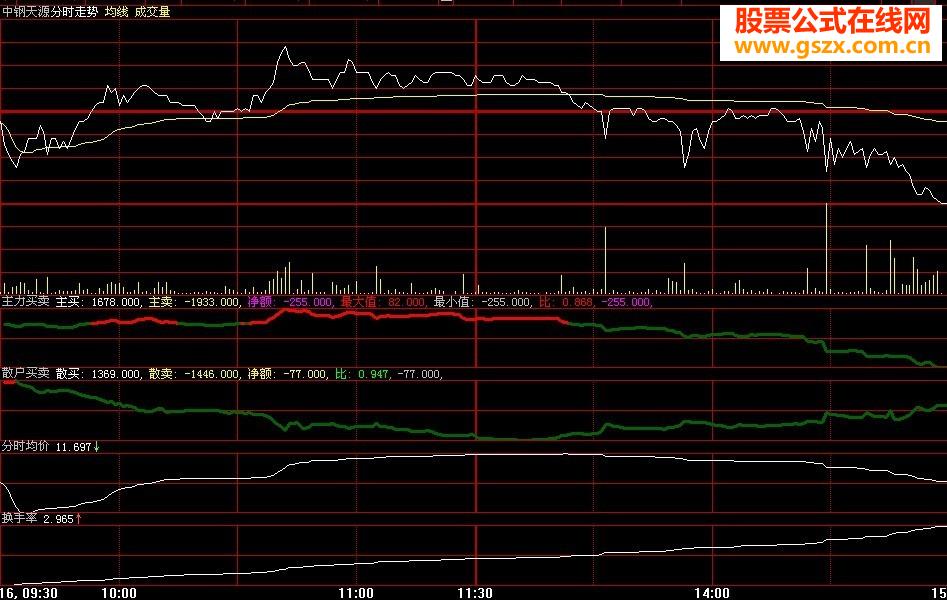 资金 均价 成交量 股价走势判断，一图了然 