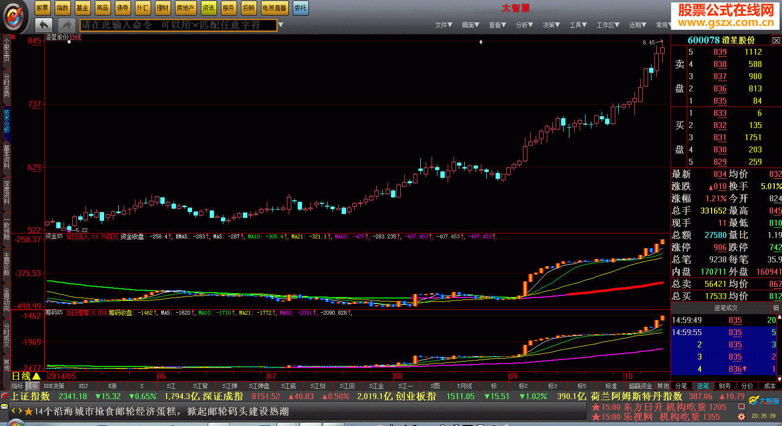珍藏七年，大智慧资金、筹码自创看盘指标源码