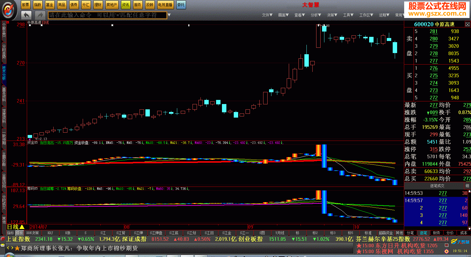 珍藏七年，大智慧资金、筹码自创看盘指标源码