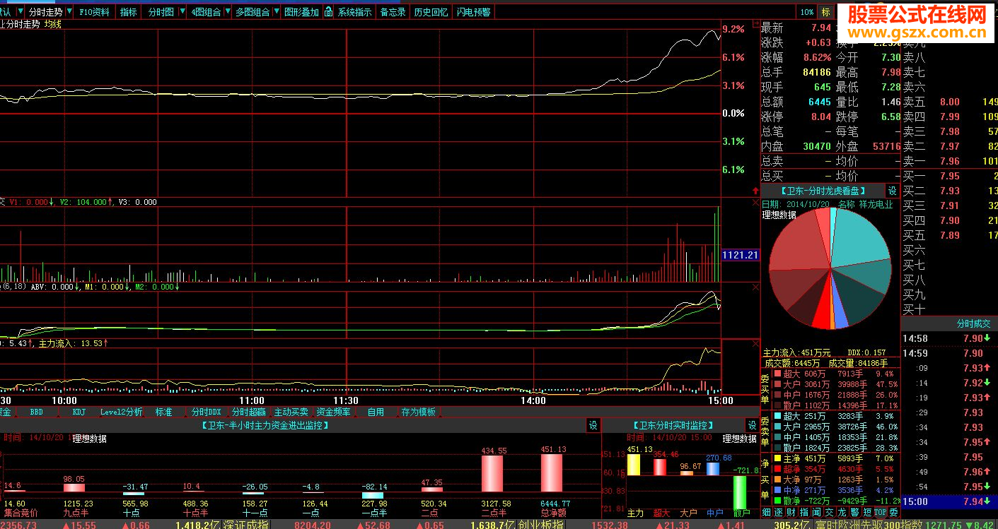 发一个和通达信一样的彩色分时成交量指标
