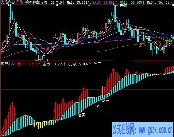 大智慧葫芦小林经典副图趋势指标公式