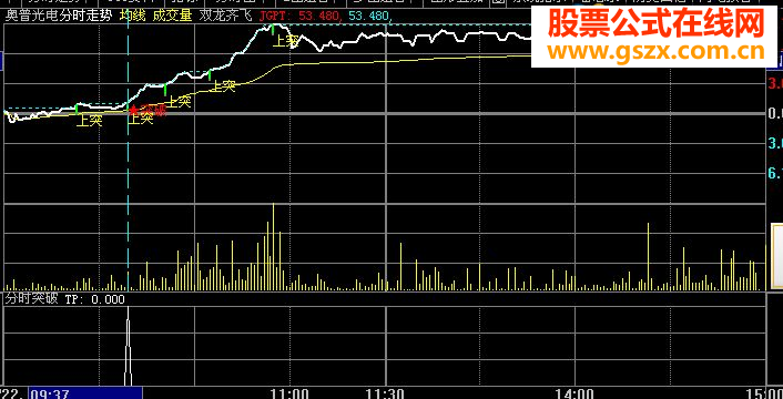 分时突破公式源码附图