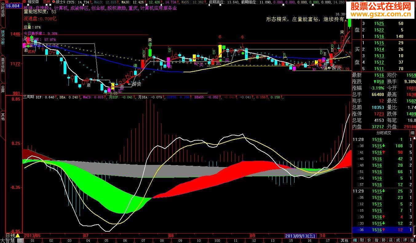 大智慧三周期macd指标源码副图