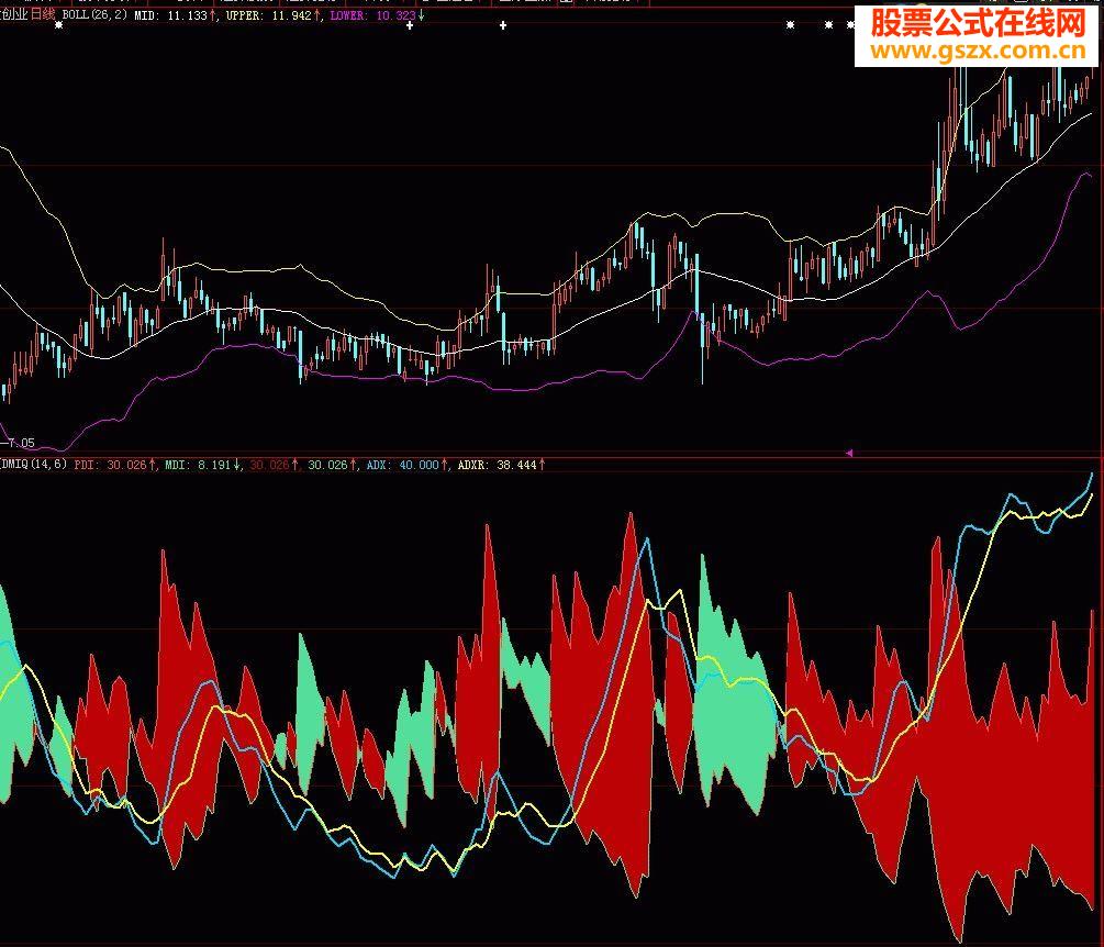 大智慧新一代DMI指标