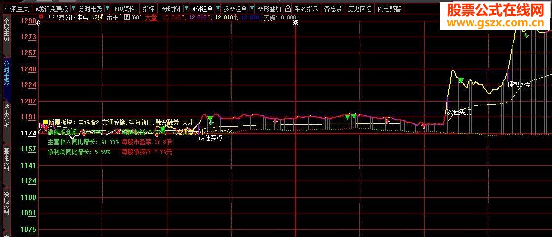 大智慧很牛分时主图指标