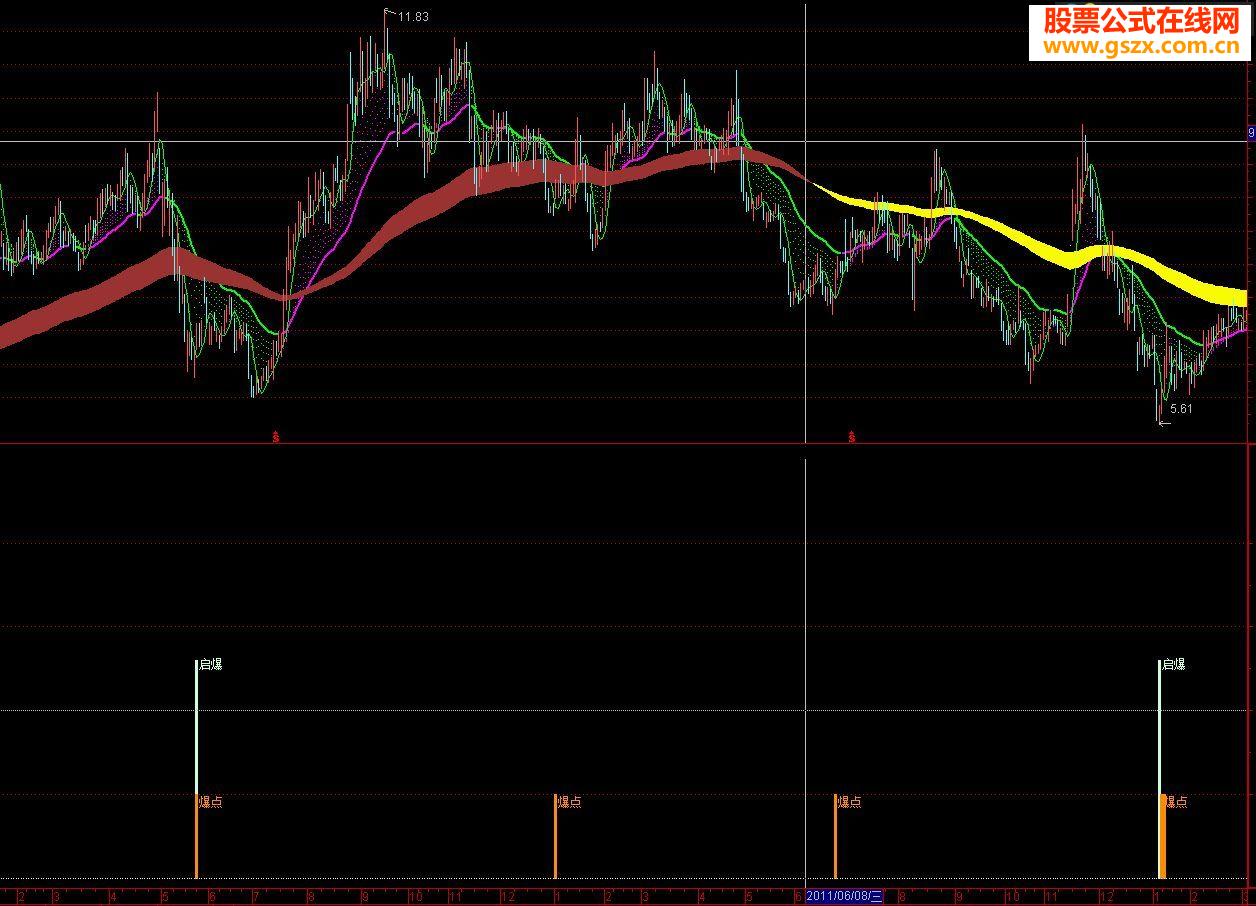 低点起爆 附图指标 很不错