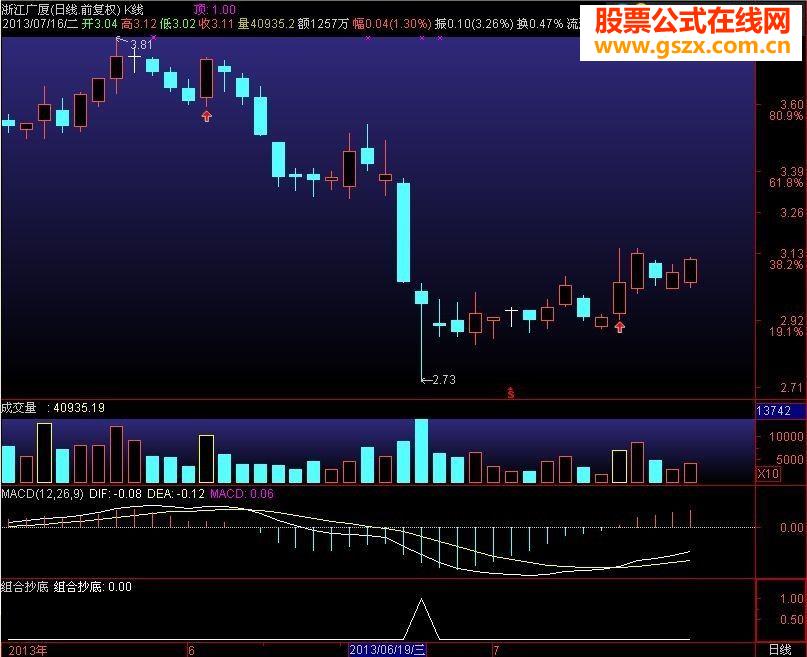 大智慧抄底组合选股指标公式附图